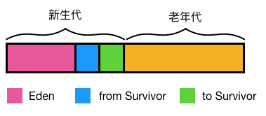 Java垃圾回收机制详解 