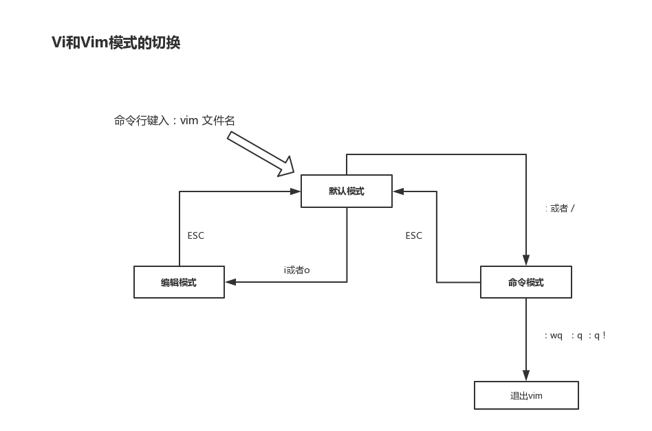 Linux养成计划（四） 