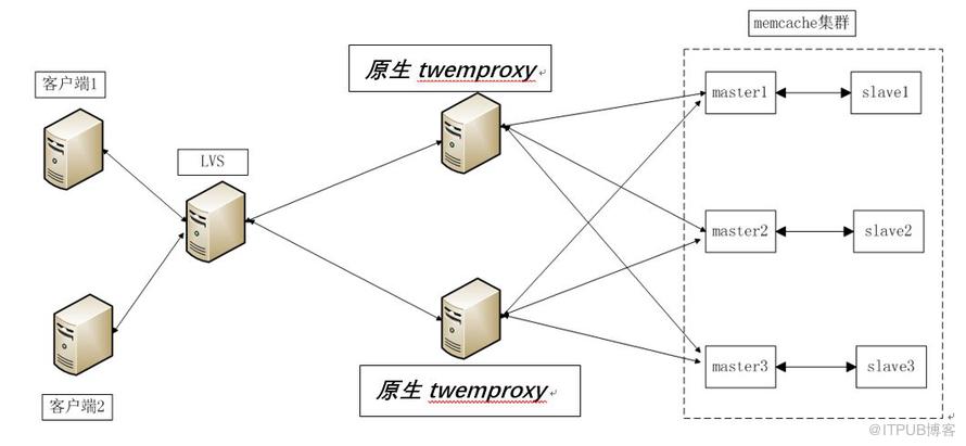 Nginx多进程高并发、低时延、高可靠机制在缓存(redis、memcache)twemproxy代理中的应用 