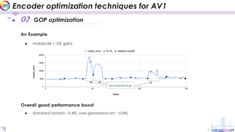 AV1编码器优化技术 