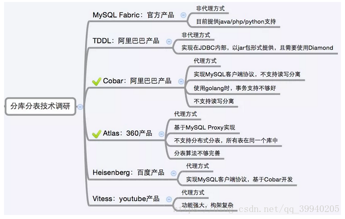 MySQL 分库分表方案 