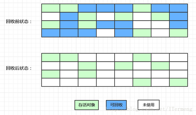 JVM高级特性与实践：垃圾收集算法 与 垃圾收集器实现 