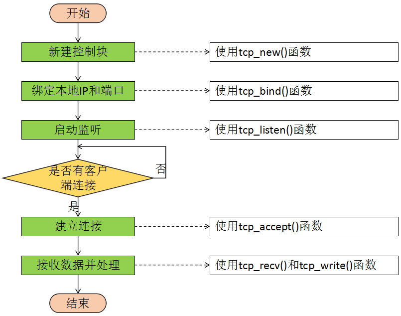 LwIP应用开发笔记之五：LwIP无操作系统TCP服务器 