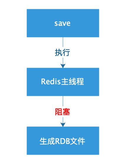 Redis持久化的几种方式——RDB深入解析 