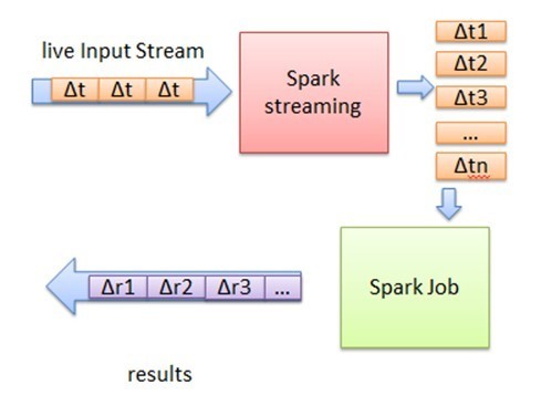 Apache 流框架 Flink，Spark Streaming，Storm对比分析（二） 