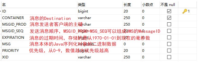 ActiveMQ 消息持久化到Mysql数据库 