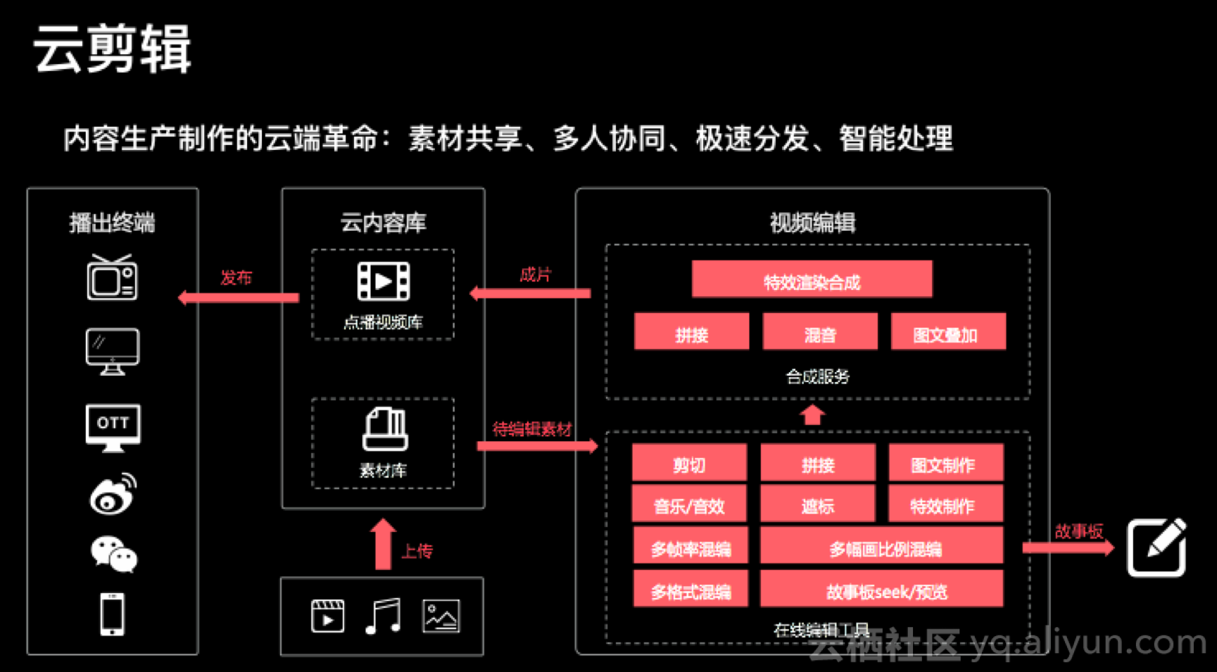 2018亚太CDN峰会开幕, 阿里云王海华解读云+端+AI的短视频最佳实践 