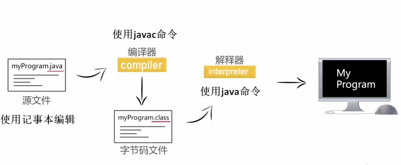 java简介 