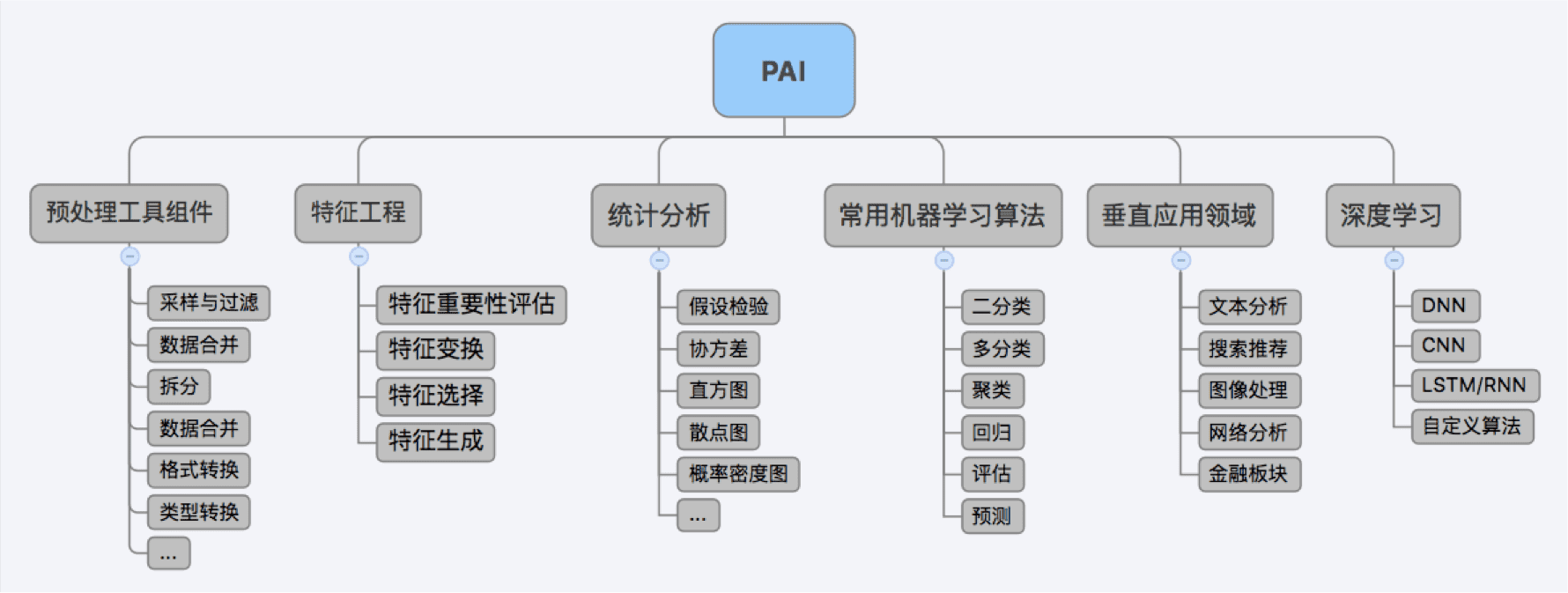 1 机器学习算法