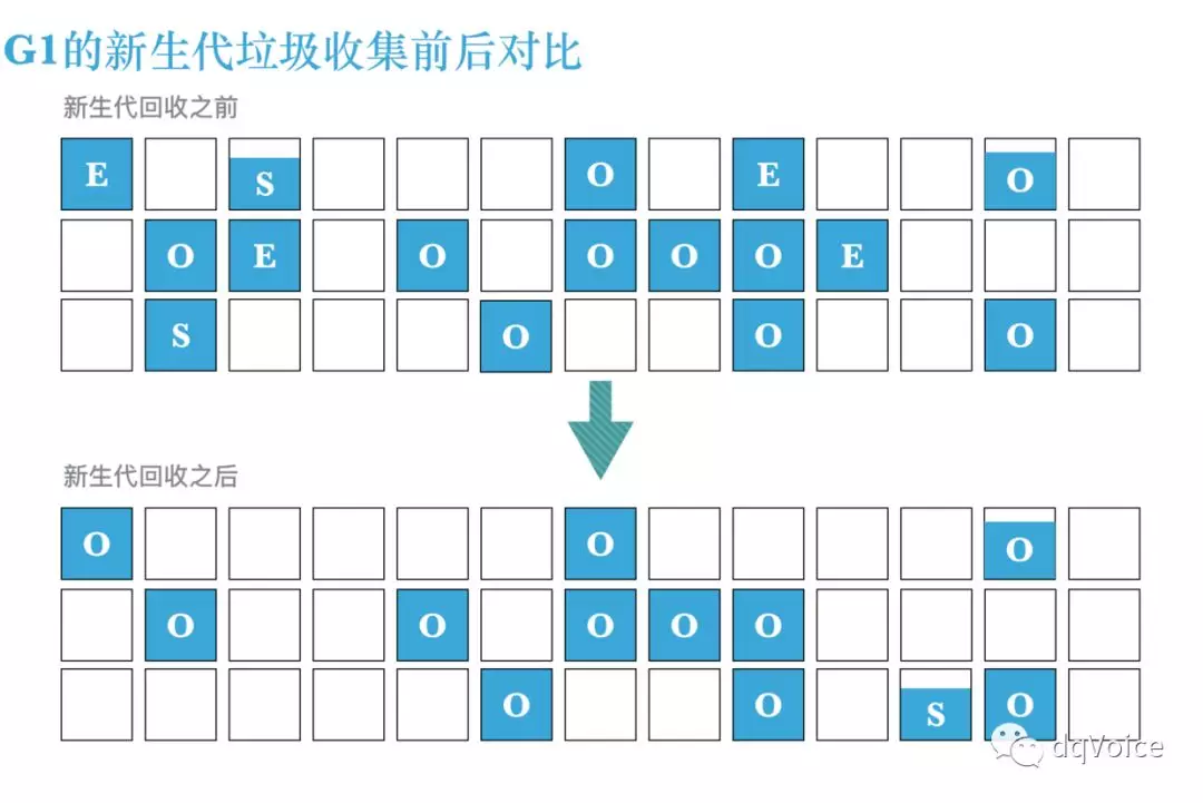 JAVA之G1垃圾回收器 