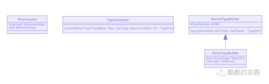 Swift 的memorylayout 是如何工作的 1 酷酷的哀殿的个人空间 Oschina