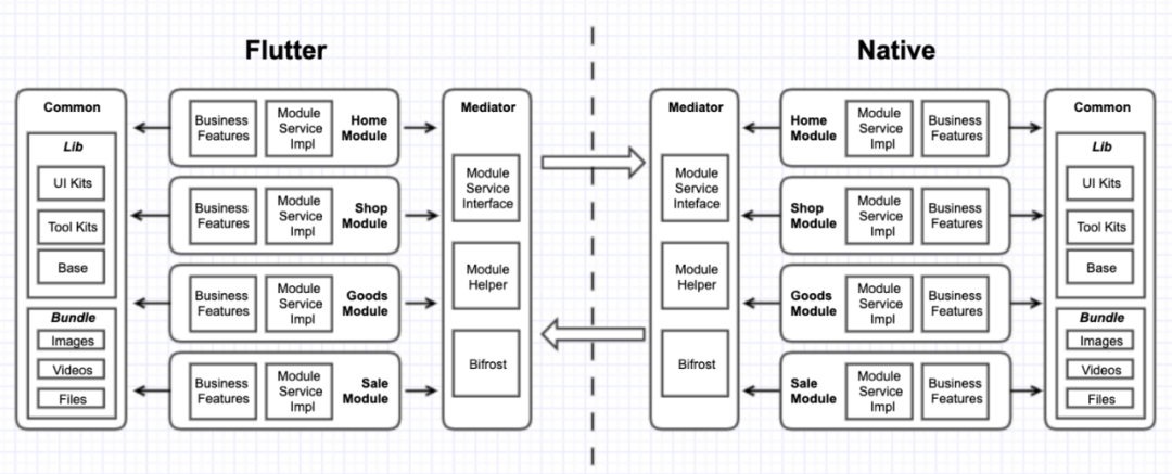 flutter混编工程的模块化架构设计实践