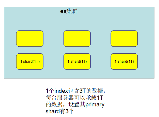 ES基础分布式架构、横向扩容、容错机制 