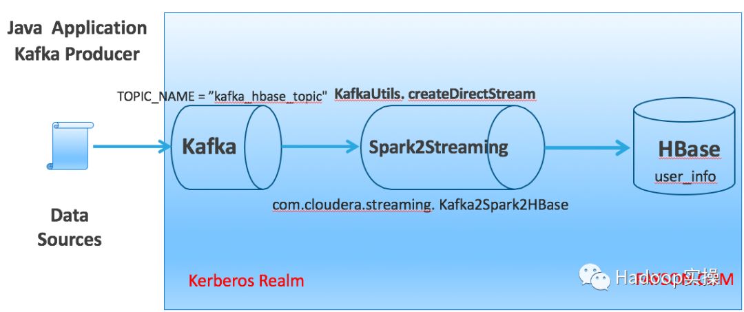 Spark2Streaming读Kerberos环境的Kafka并写数据到HBase 