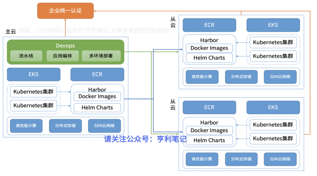 Harbor应用案例：品高云企业级DevOps实战 