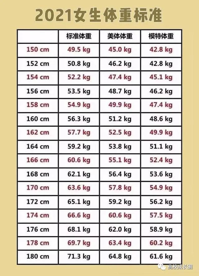 21最新女生標準體重表 Super曾慶林 Mdeditor