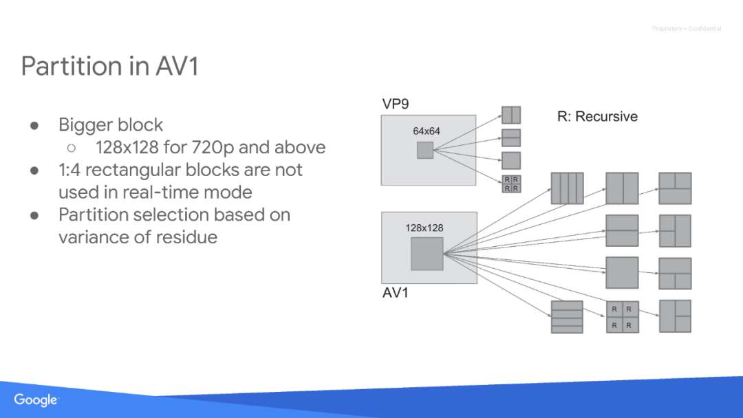 AV1的实时模式 