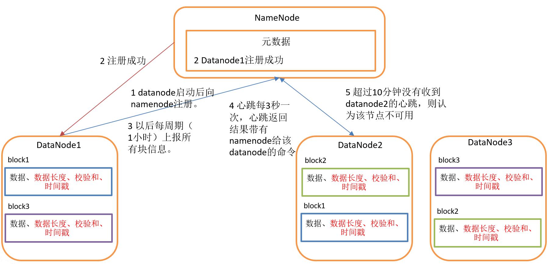 Hadoop之hdfs中datanode的工作机制 飞鱼说编程的个人空间 Oschina 中文开源技术交流社区