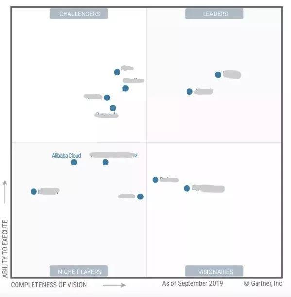 阿里云入选 Gartner 2019 WAF 魔力象限,唯一亚太厂商!