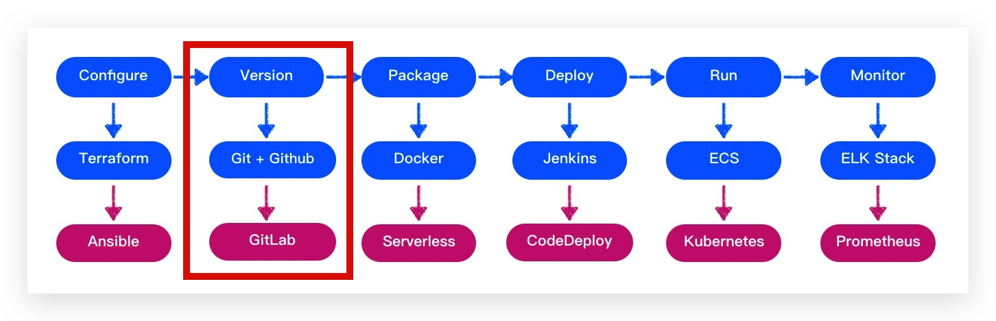 DevOps 工程师成长日记系列三：版本 