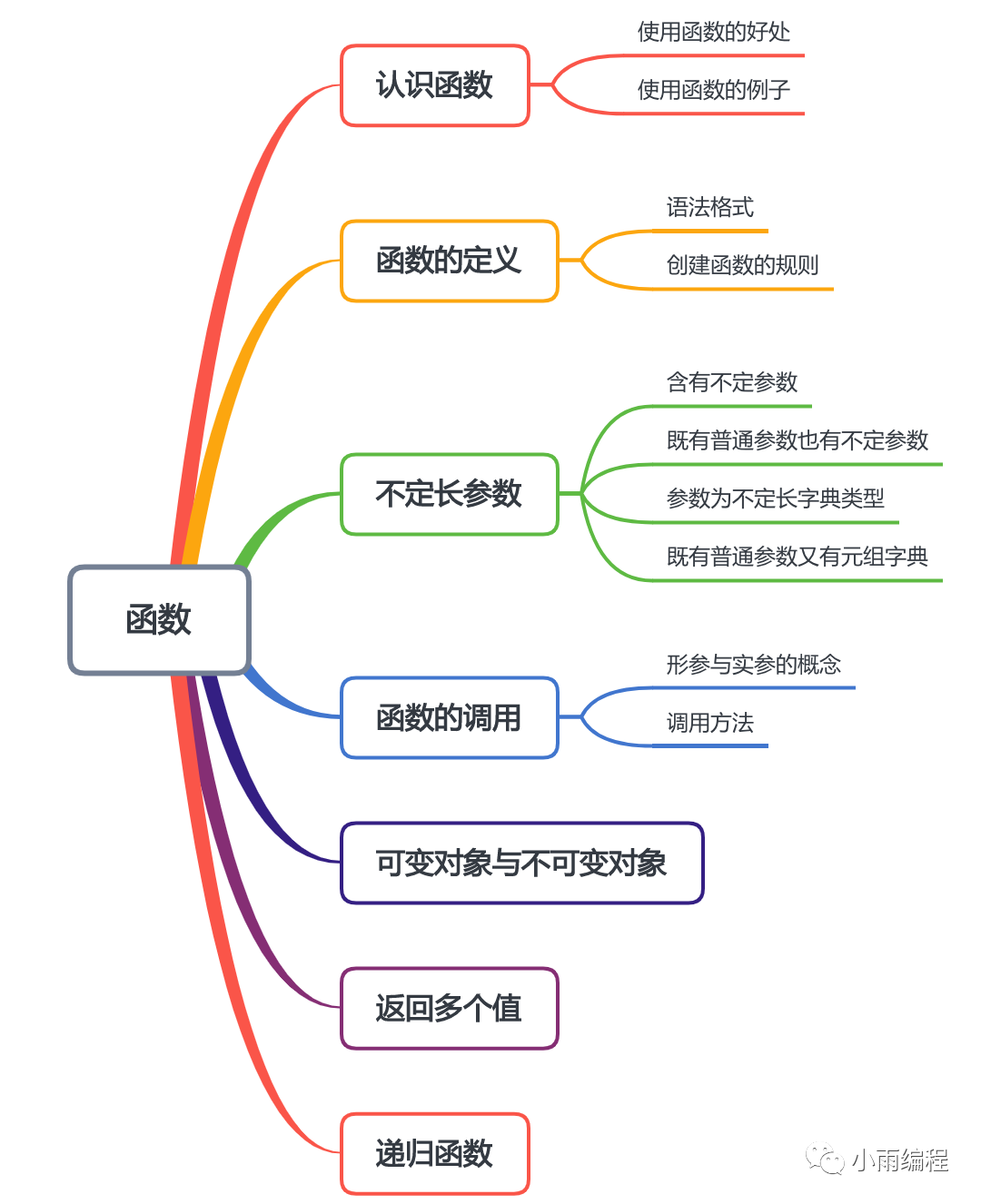Python函数基础知识 Oschina 中文开源技术交流社区
