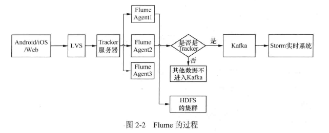 Storm 系列（二）实时平台介绍 