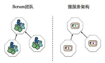 Scrum团队和系统架构