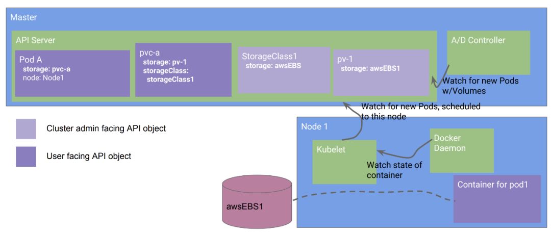 Kubernetes设计的4个原则 