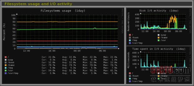 Monitorix：一款面向Linux的轻型系统和网络监测工具 