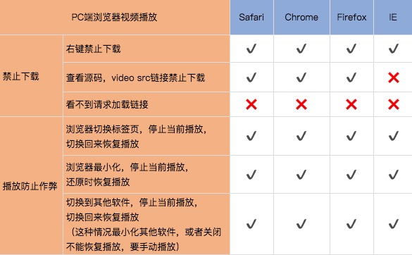 Video 视频播放防作弊和禁止下载 