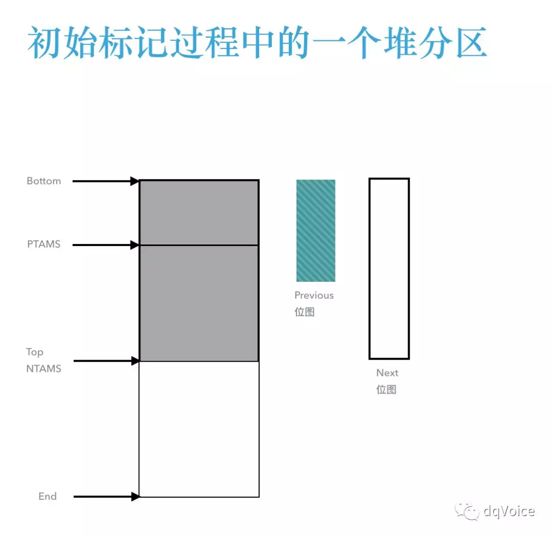 JAVA之G1垃圾回收器 