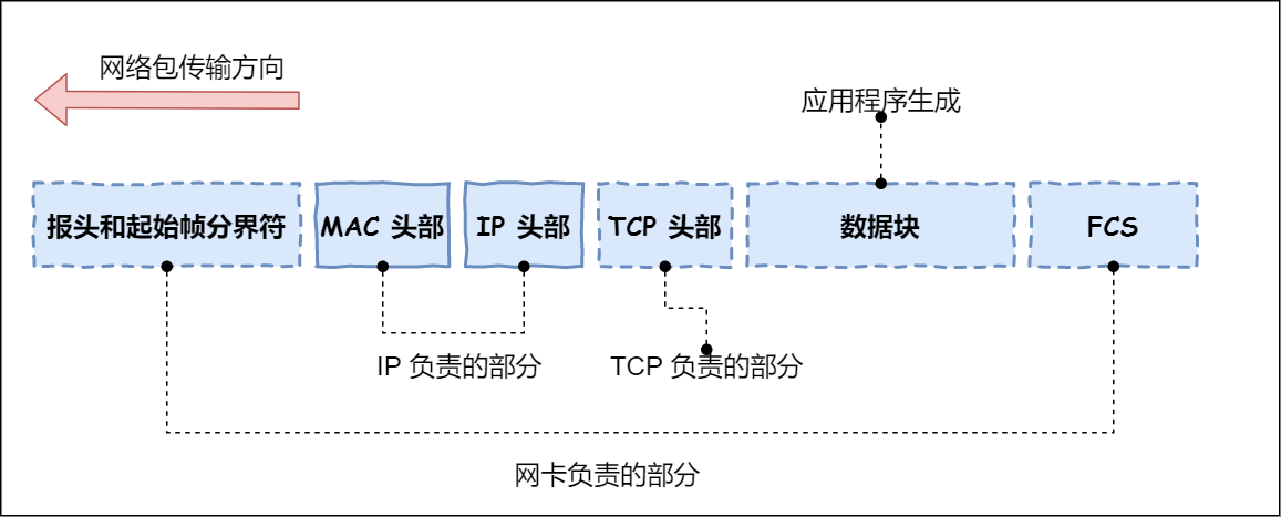 物理层数据包 物理层数据包