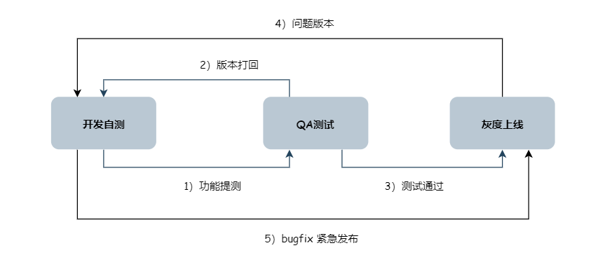 如何用 CI (持续集成) 保证研发质量