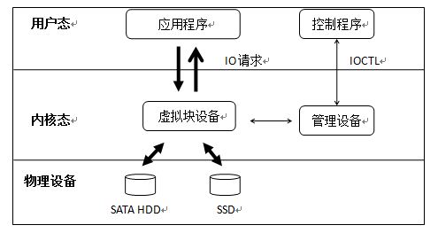 Linux 下的两种分层存储方案 