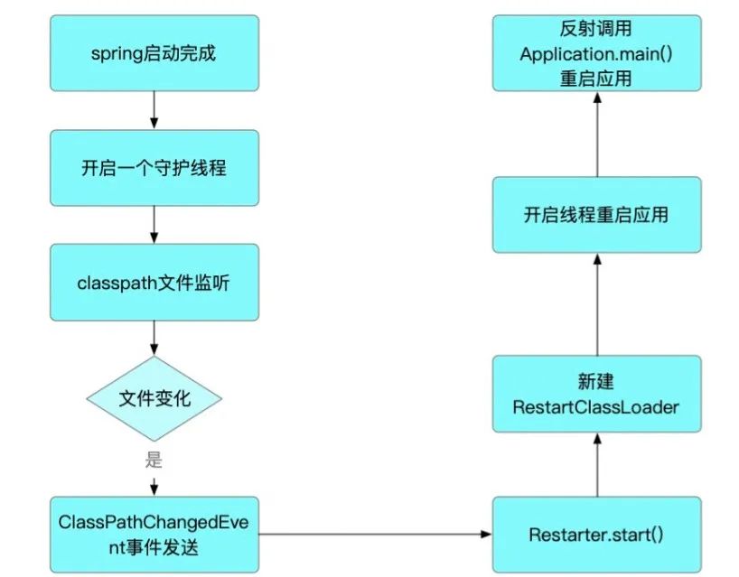 Java类加载器 — classloader 的原理及应用 