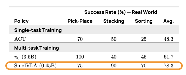 SmolVLA vs Baselines on Real-World Tasks (SO100).
