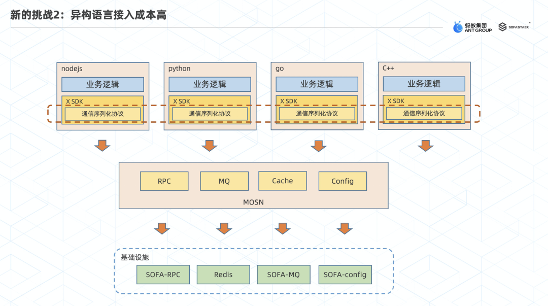 MOSN 子项目 Layotto：开启服务网格+应用运行时新篇章