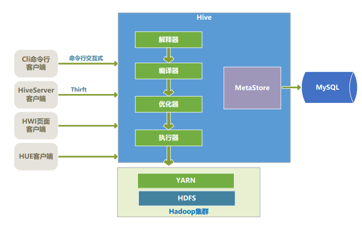 Hive和SparkSQL：基于 Hadoop 的数据仓库工具 
