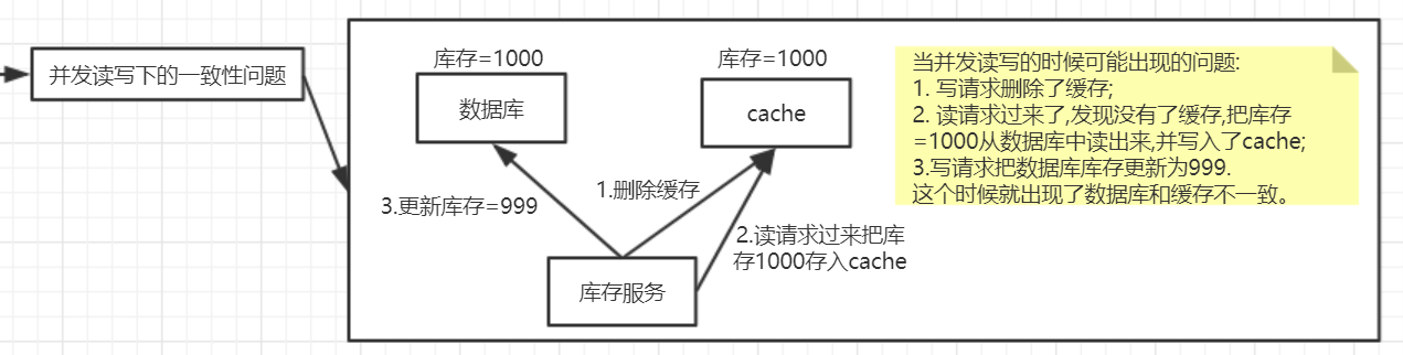 先删除后更新