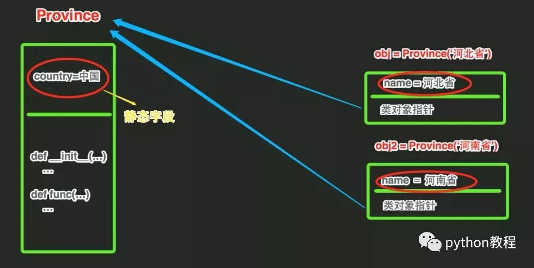 普通字段和静态字段内容的存储方式
