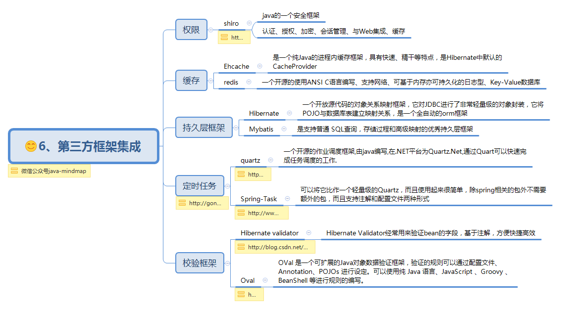 第三方框架集成