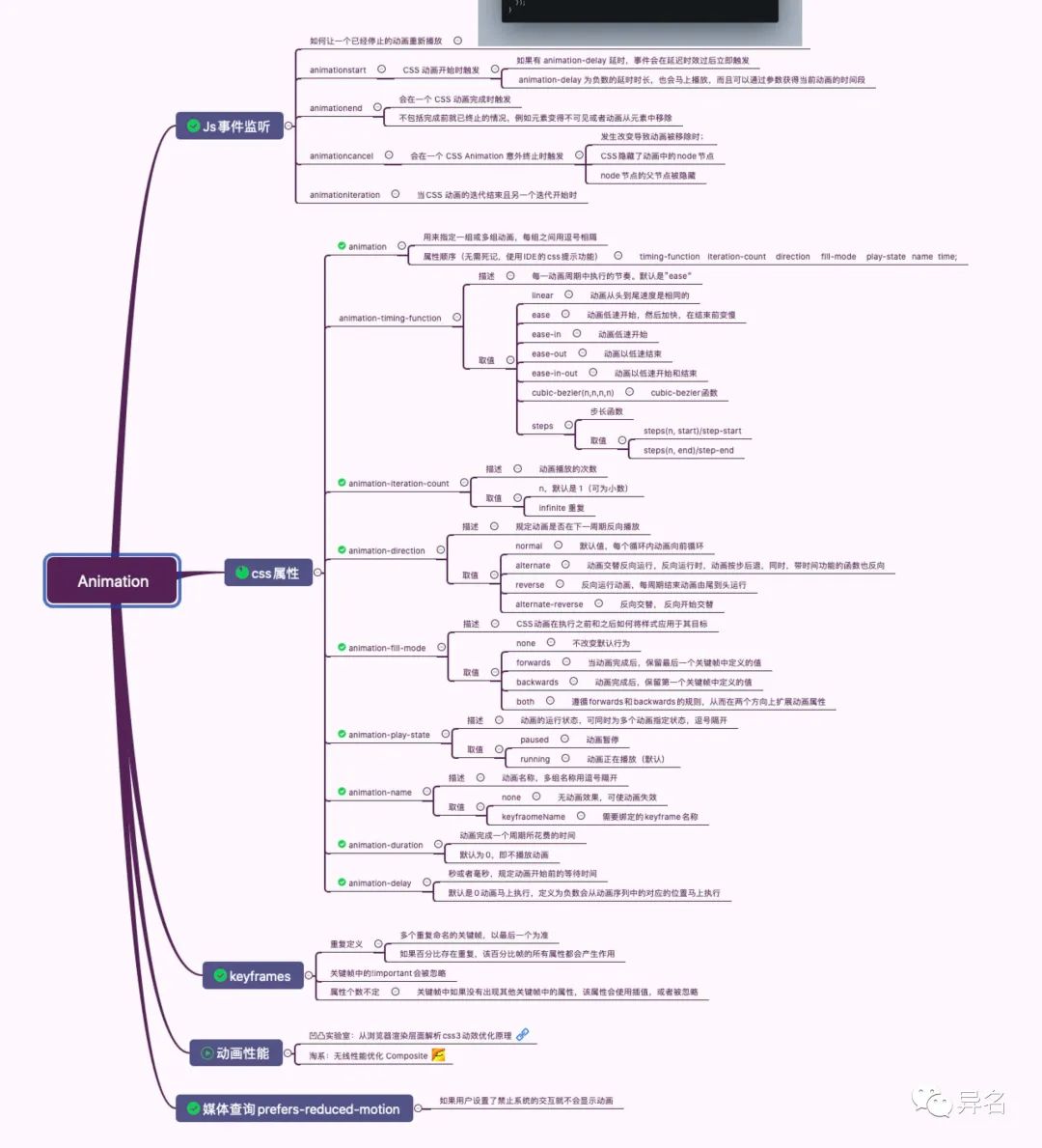回顾css的animation属性