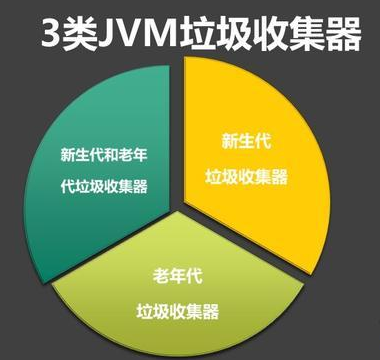 JVM系列篇：7种JVM垃圾收集器特点，优劣势、及使用场景 