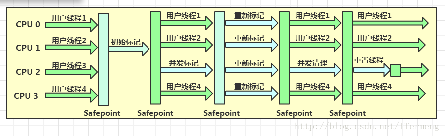 JVM高级特性与实践：垃圾收集算法 与 垃圾收集器实现 