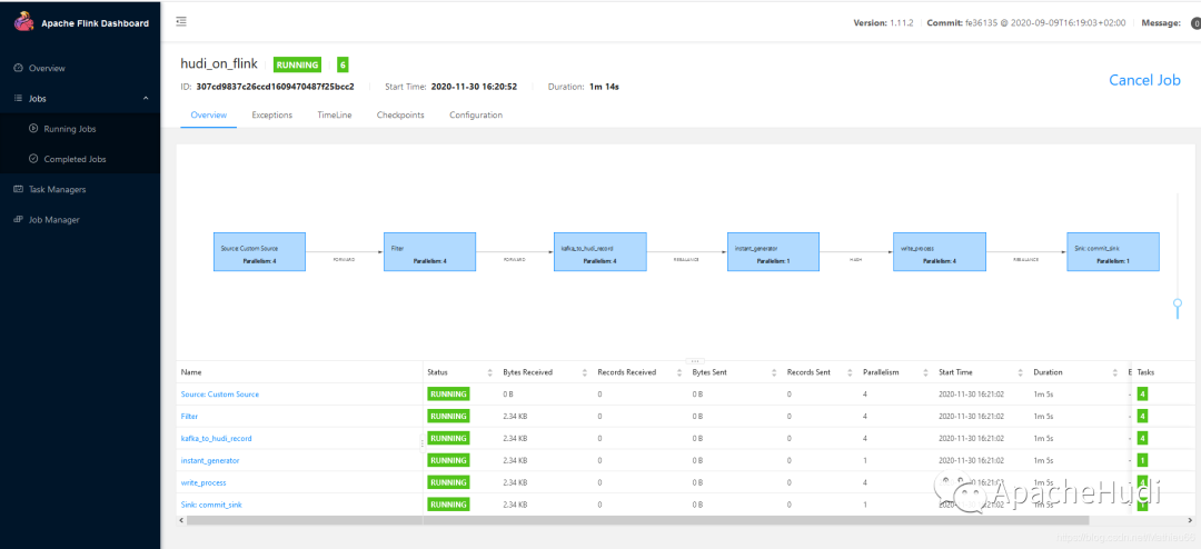 Apache Hudi + Flink作业运行指南 