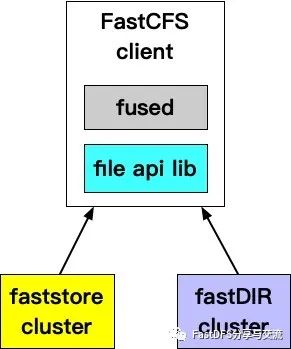 FastCFS架构之连接篇 