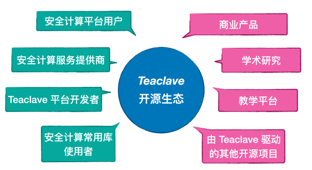 Teaclave 安全计算开源生态 