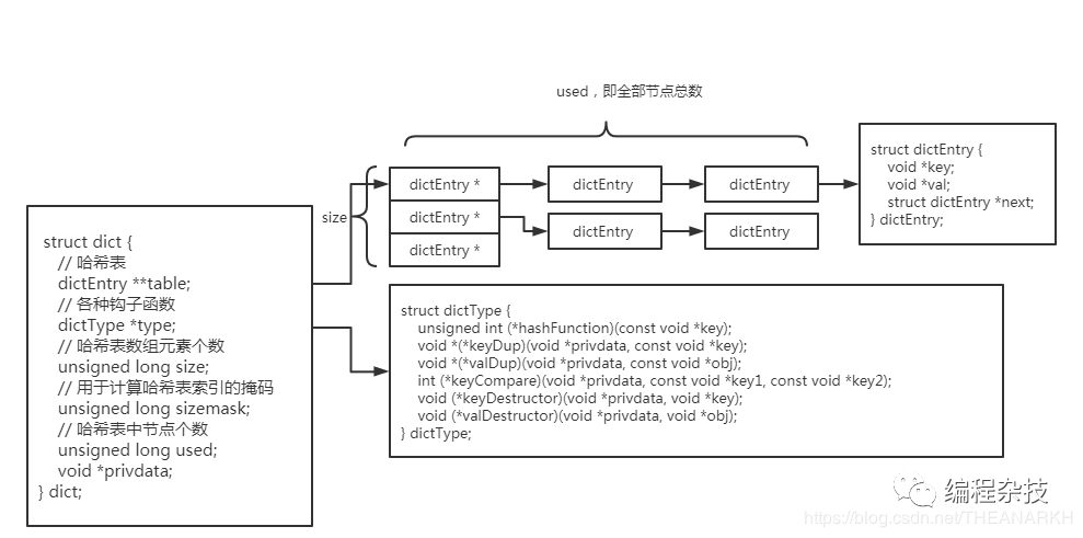 Redis0 1源码解析之字典 Theanarkh的个人空间 Oschina