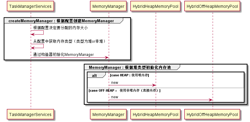 flink-memory-manager-init-seq