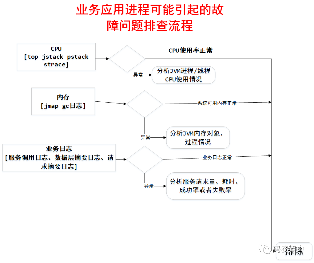 Java 服务遇到线上问题怎么办？这样排查很赞！ 